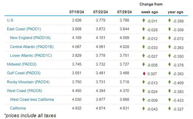 EIA regional fuel chart